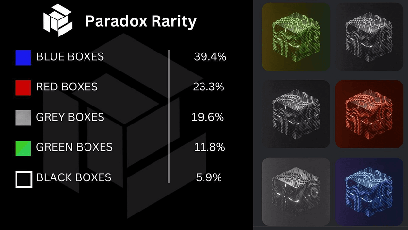 Infographic of Paradox Rarity showing the percentage distribution of blue, red, grey, green, and black boxes representing the dynamic NFT minting process with DynaMINT for ERC-425.